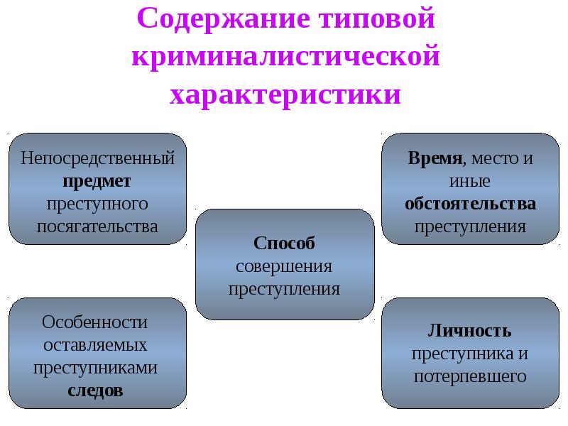 Методика расследования вандализма презентация