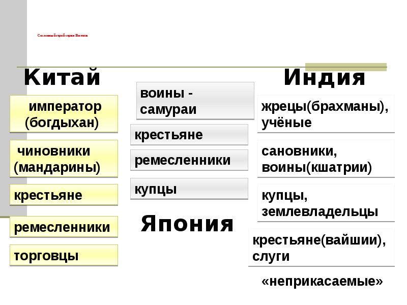 Таблица страны индии. Сословный Строй государств Востока. Сословный Строй в Индии Китае Японии. Сословный Строй в Японии таблица. Сословный Строй в Индии Китае Японии таблица.