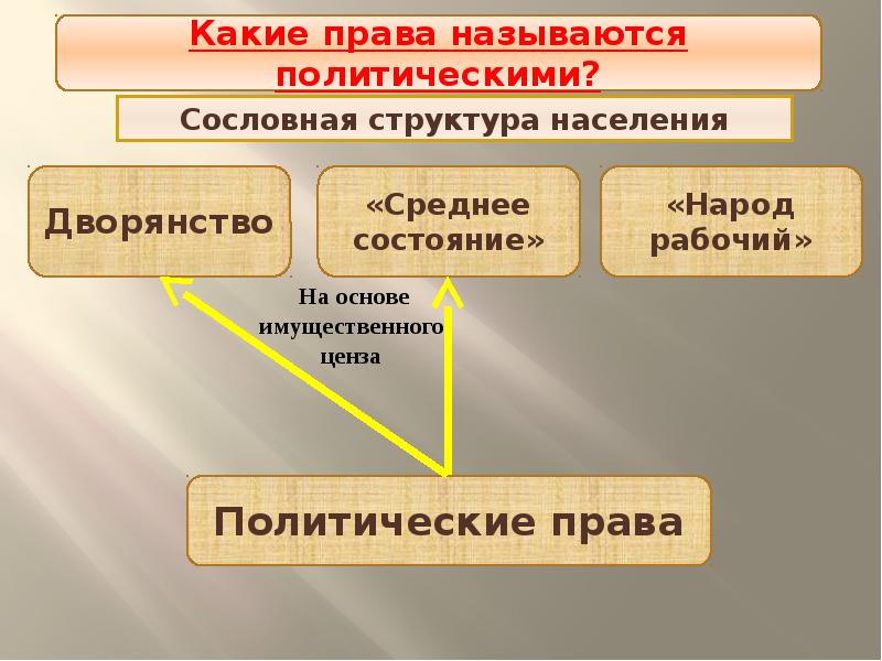 Название политик. Среднее дворянство. Какие права называются политическими. Политические права дворянства среднее состояние и народ рабочий. Сословная структура в проекте Сперанского.