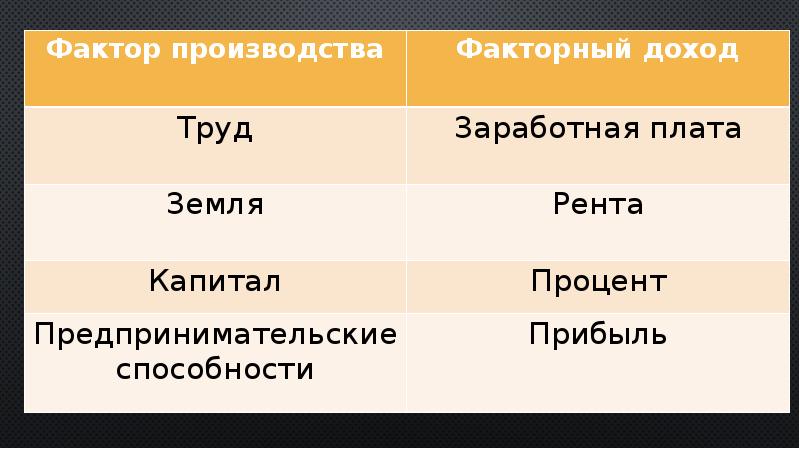 Стройматериалы капитал труд земля. Факторы производства презентация. Земля рента капитал процент. Земля рента труд. Земля рента труд заработная плата.