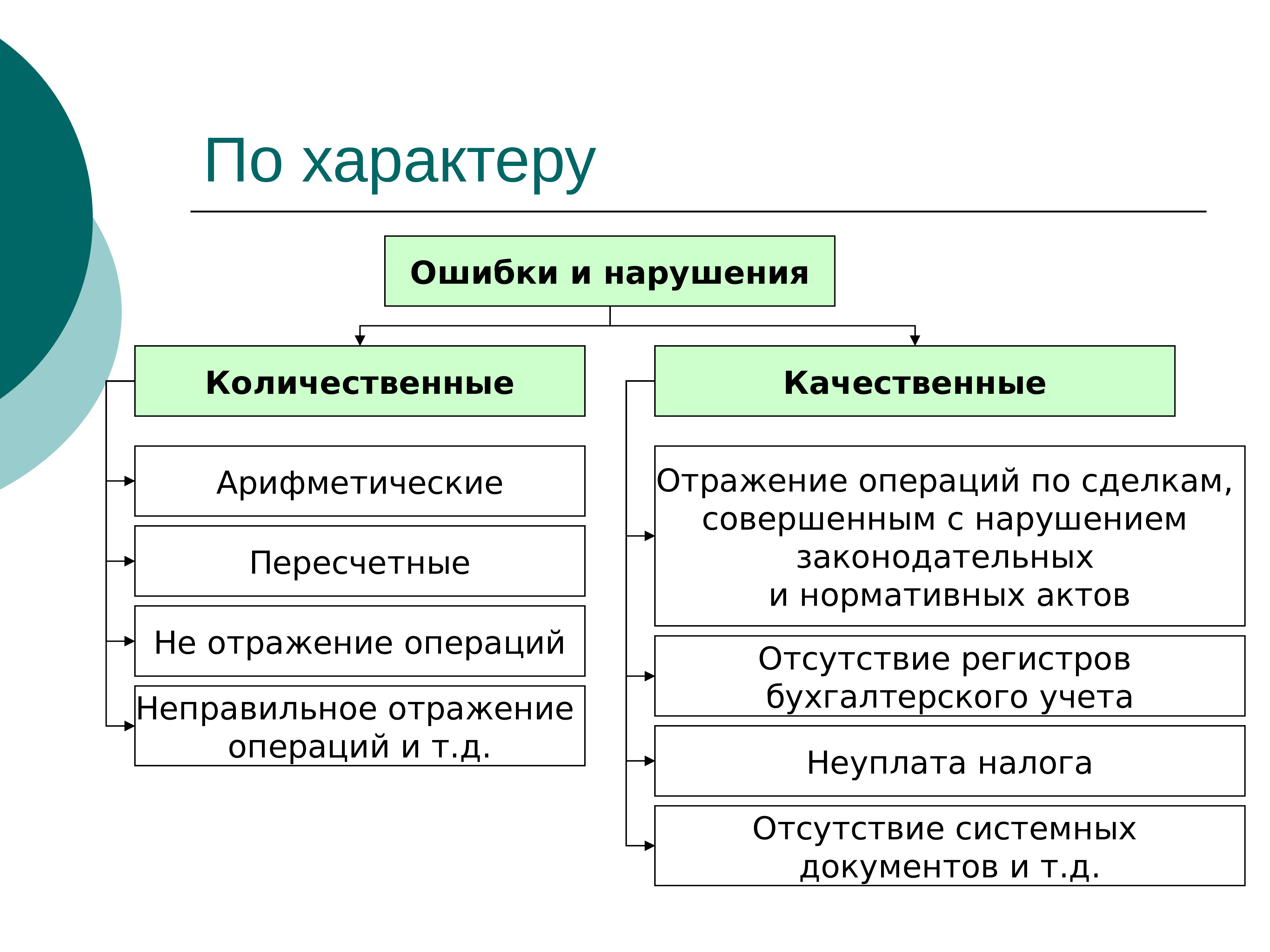 Последствия несоблюдения правовых актов управления. Существенность в аудите. Качественные и количественные нарушения. Классификация ошибок в аудите. Качественная ошибка это.