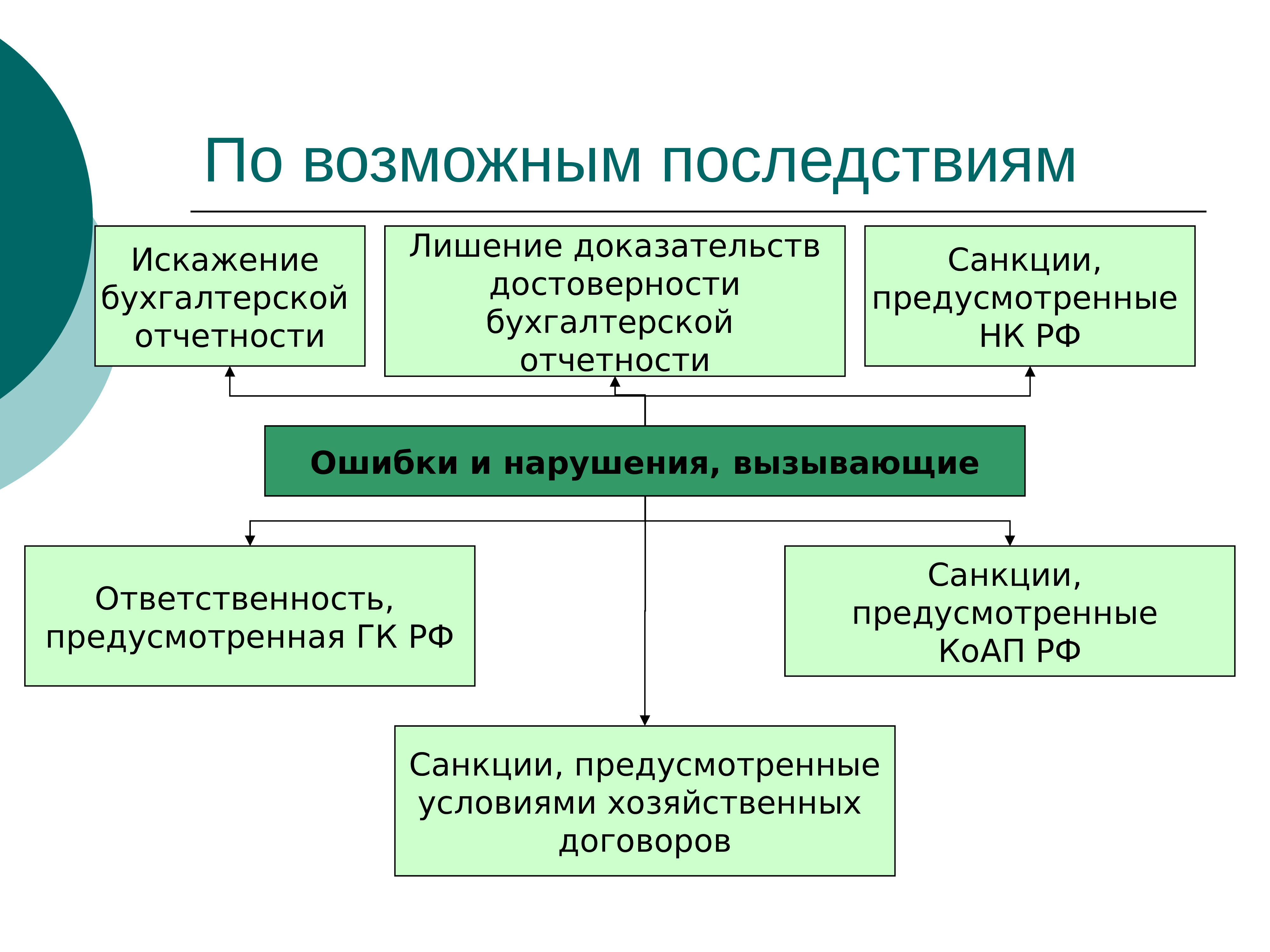 Ответственность за искажение бухгалтерской отчетности. Картинки для презентации по аудиту. Допустимое искажение в аудите. КОАП искажение бухгалтерской отчетности. Искажение в аудите