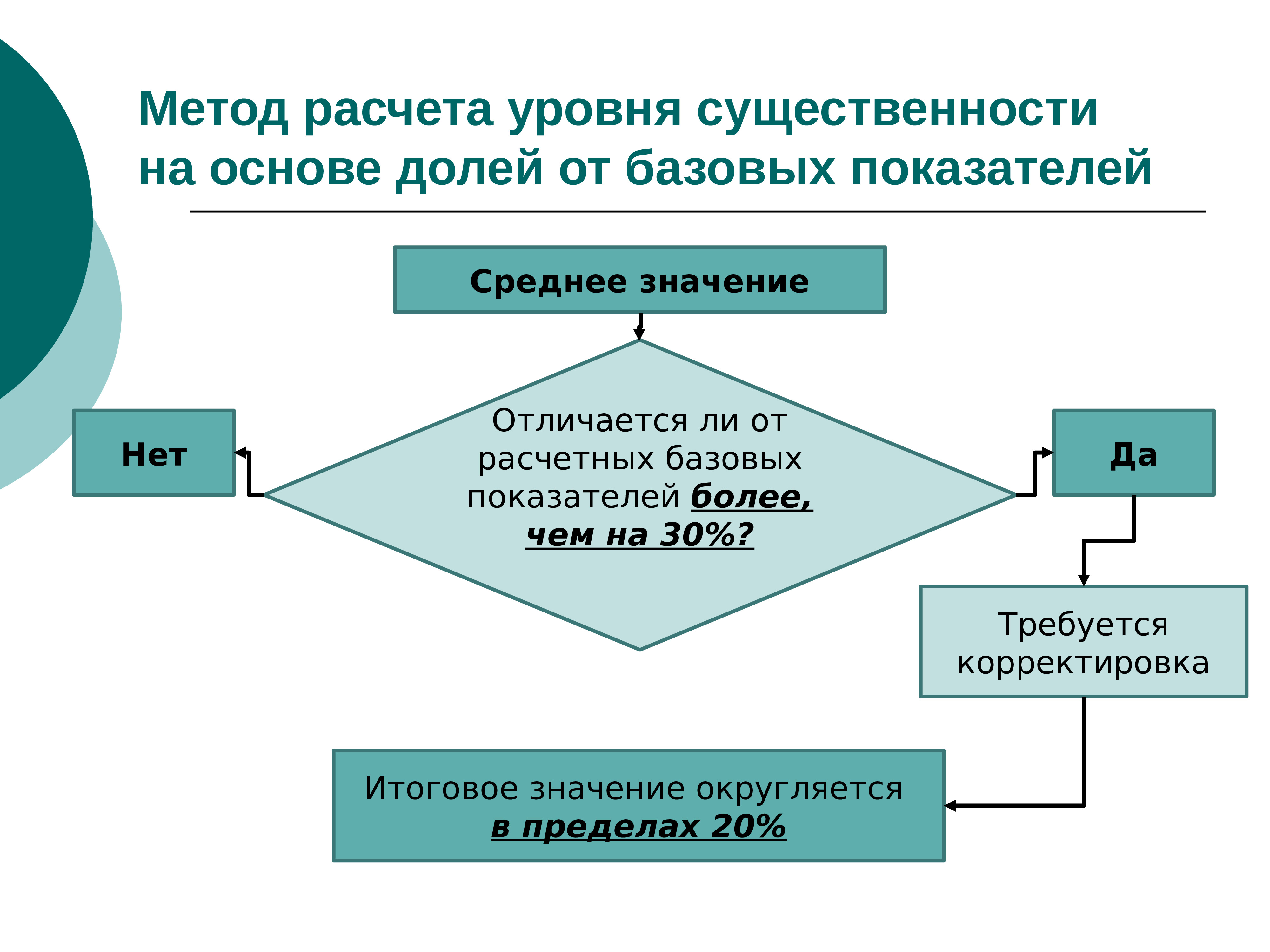 Метод считала. Методы расчета уровня существенности. Алгоритм расчета уровня существенности. Расчет значения уровня существенности. Пример расчета показатель существенности.