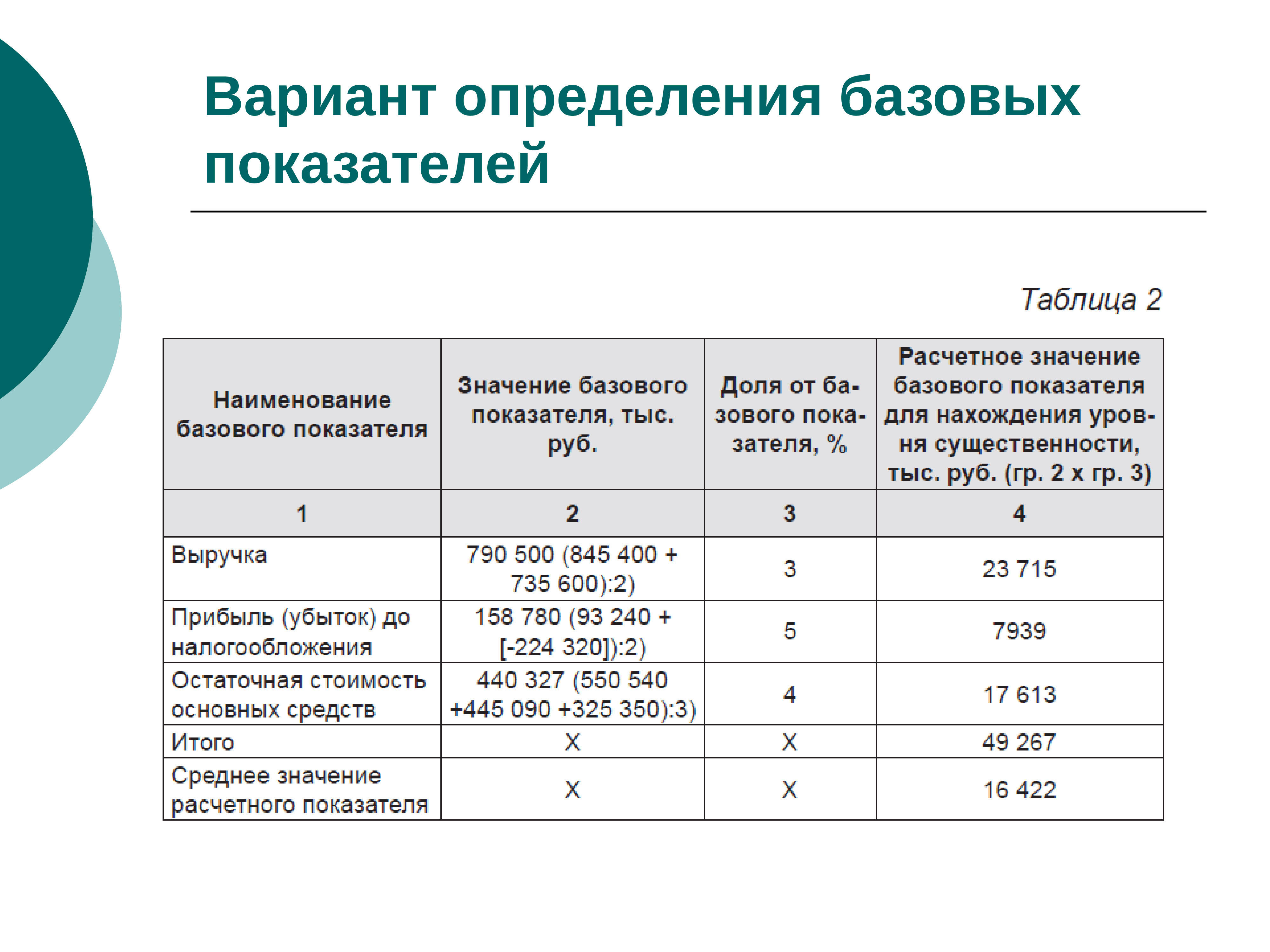 Варианта измерений. Показатели существенности в аудите. Наименование базового показателя. Уровень существенности основных средств в аудите. Показатель уровня существенности.