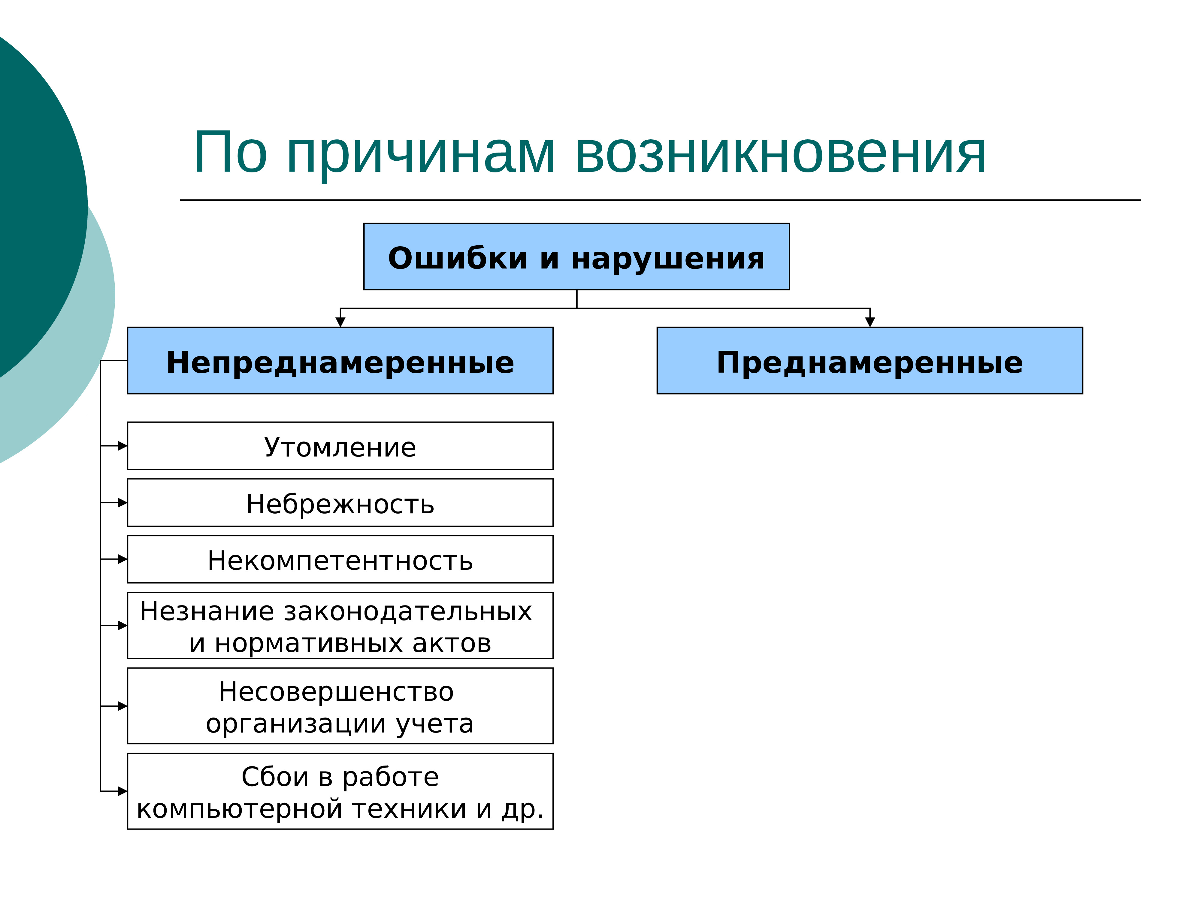 Причины возникновения аудита в РФ