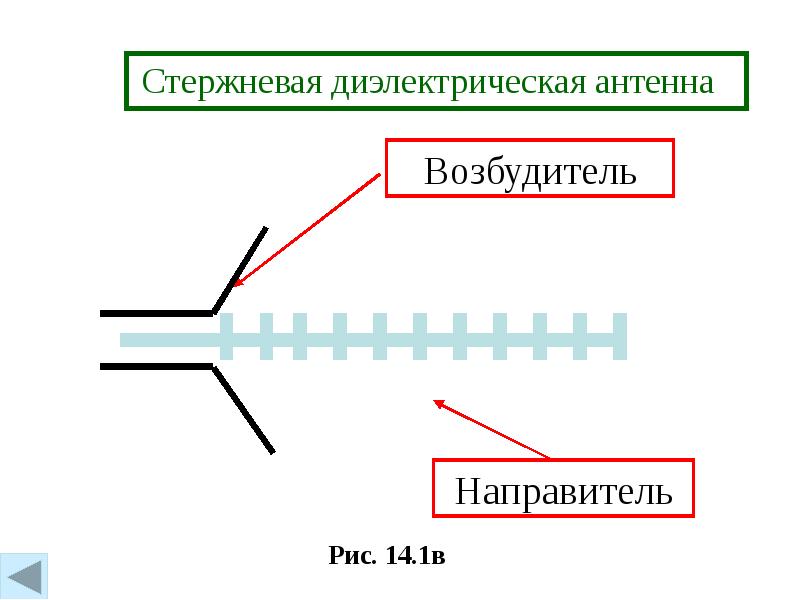 Антенно фидерное устройство презентация