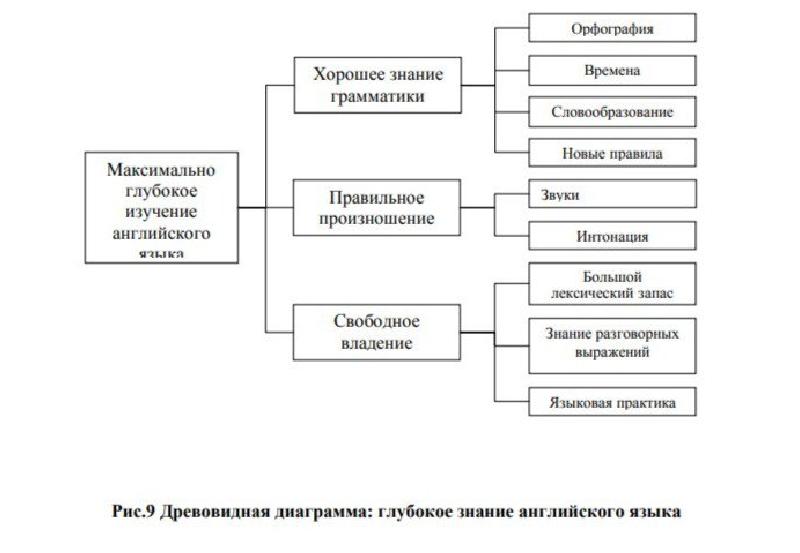 Древовидная диаграмма используется для