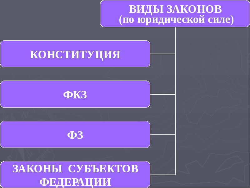 2 высшая юридическая сила. Законы классификация по силе. Виды законов по юридической силе. Классификация законов по юр силе. Виды источников по юридической силе.