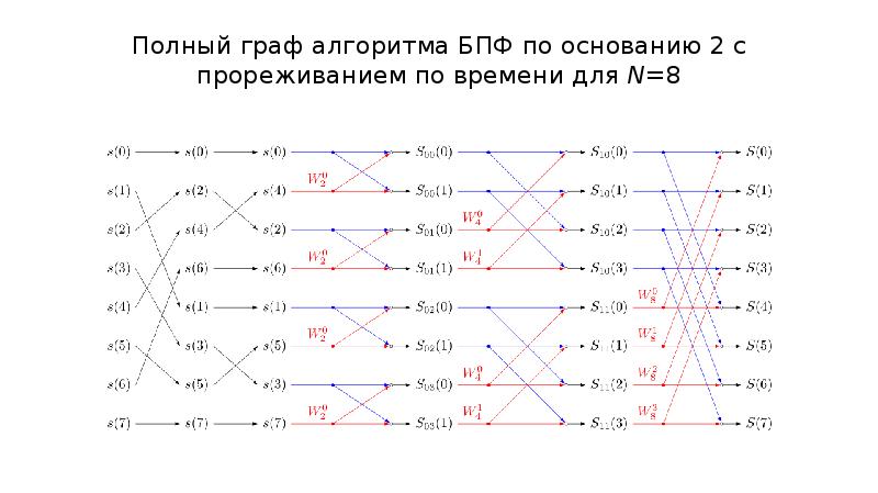 Алгоритм быстрого преобразования фурье. Блок питания фар БПФ-17. БПФ-2м. БПФ для чайников. Быстрое преобразование Фурье алгоритм.