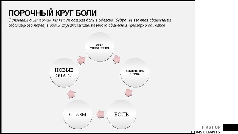 Порочный круг БОЛИ
Основным симптомом является острая боль в области бедра, Порочный круг БОЛИ
Основным симптомом является острая боль в области бедра,