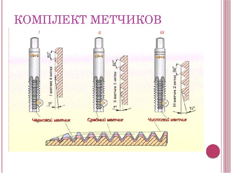 Нарезание резьбы 7 класс технология презентация