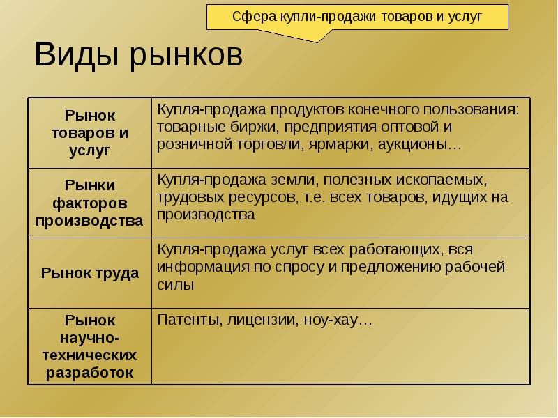 Признаки каждого типа рынка. Виды рынков. Виды рынков в экономике. Рынок виды рынков. Перечислите виды рынков.