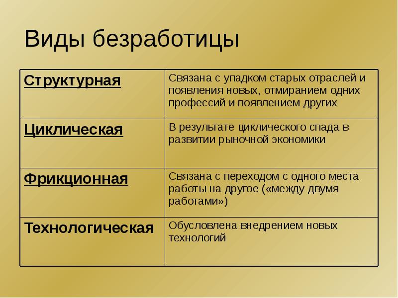 Безработица презентация 8 класс обществознание боголюбов