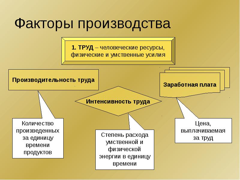 Проиллюстрируйте три фактора производства. Факторы производства. Факторы производства в экономике. 8 Факторы производства. Первичные и вторичные факторы производства.