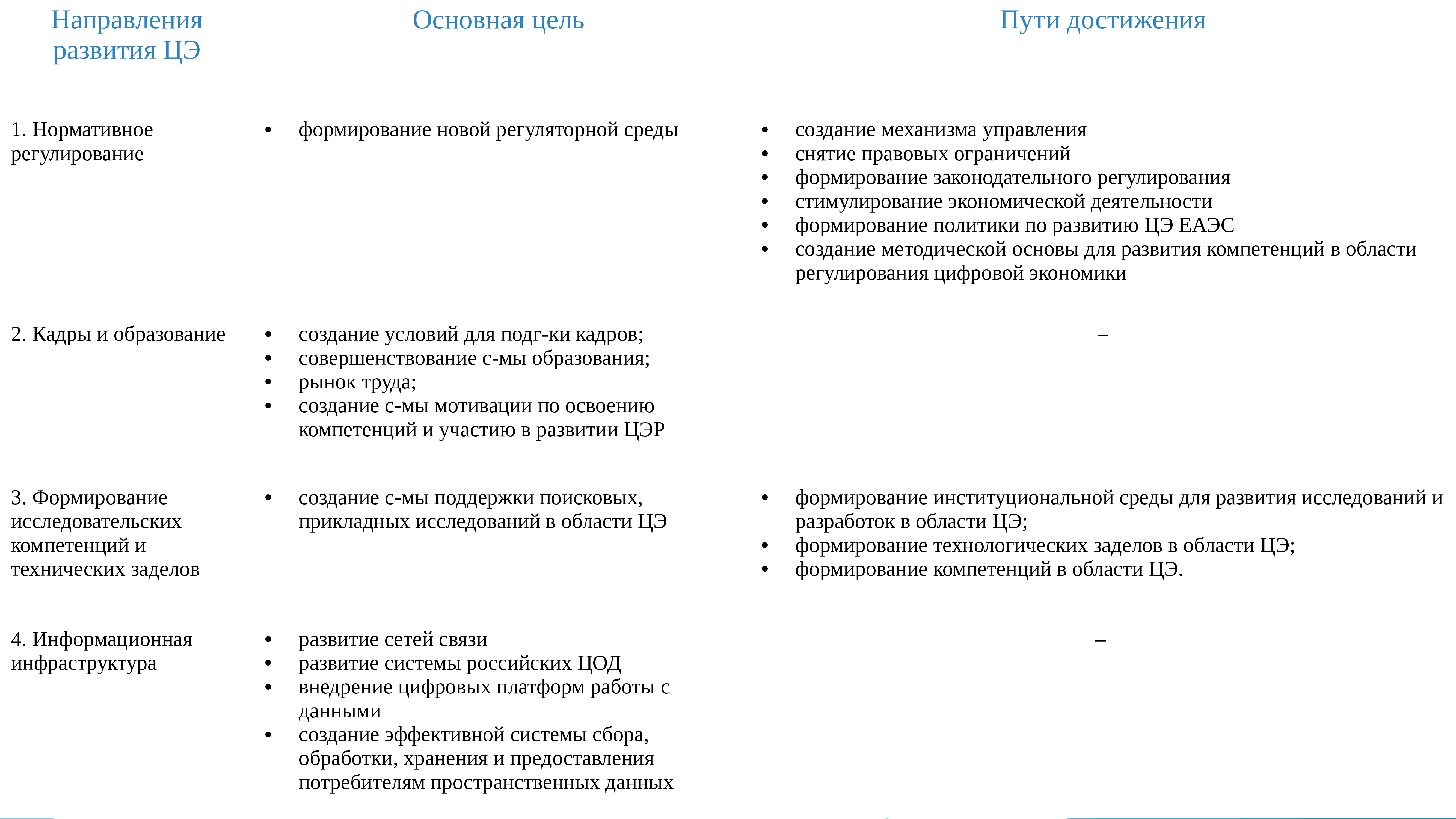 Паспорт федерального проекта нормативное регулирование цифровой среды