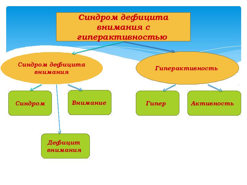 Синдром дефицита внимания.