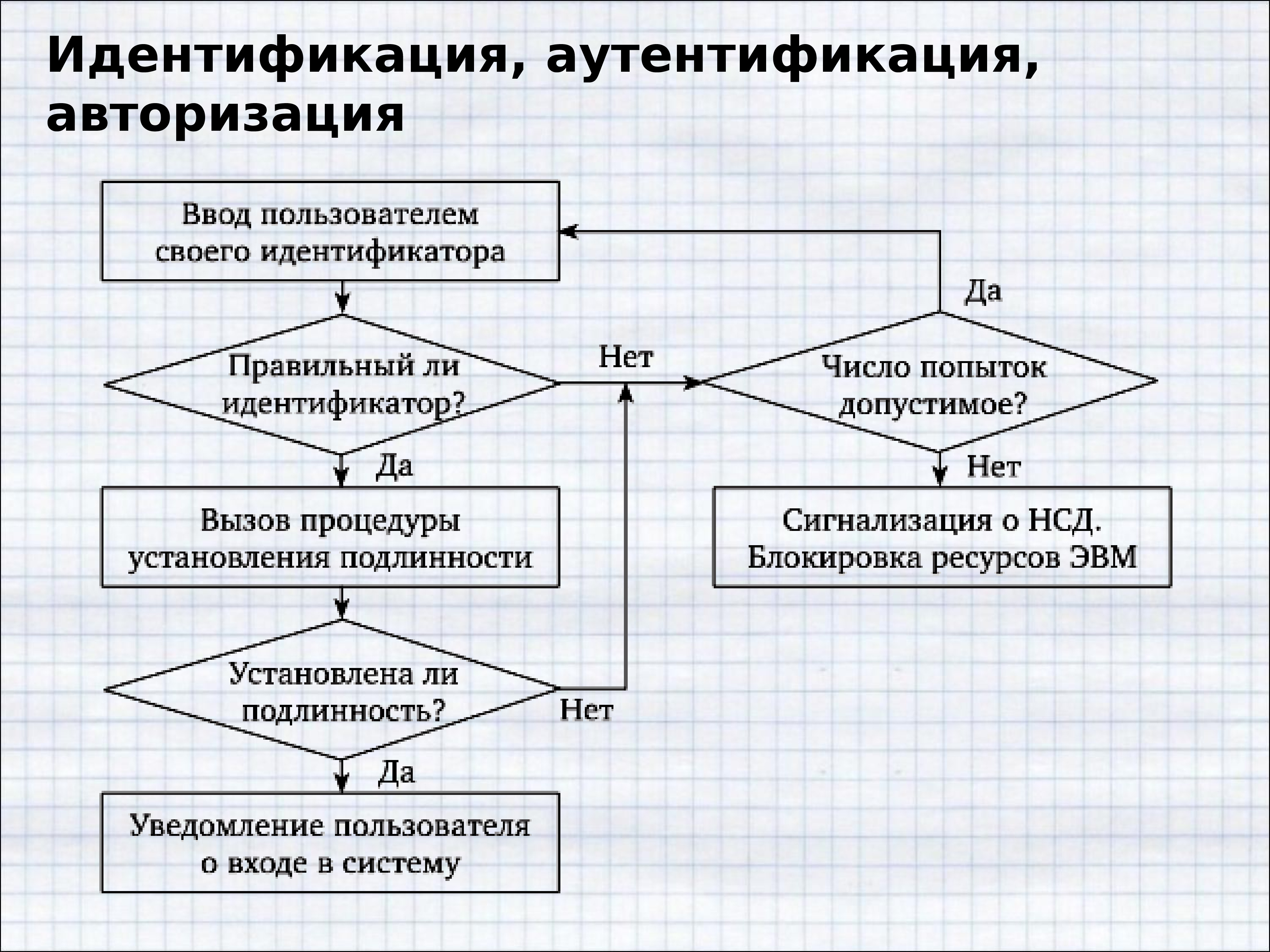 Схема идентификации и установления подлинности пользователя