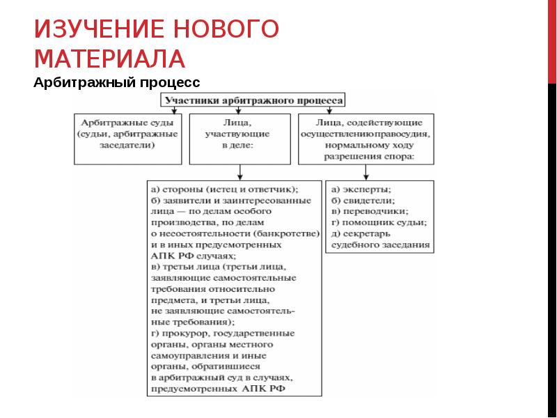 Участники арбитражного. Материалы арбитражного дела.