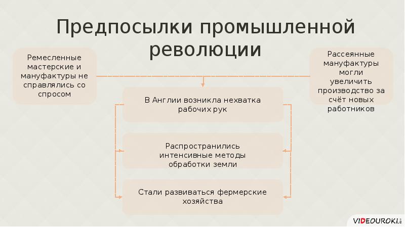 Предпосылки промышленного переворота