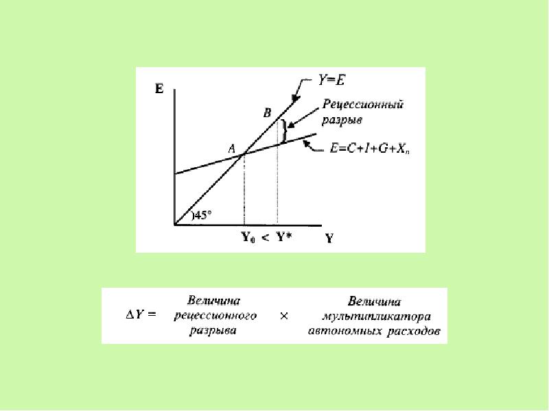 Величина автономного потребления. Равновесие на рынке благ. Hецессионный разрыв график. Величина мультипликатора автономных расходов. Классическая модель макроэкономического равновесия.