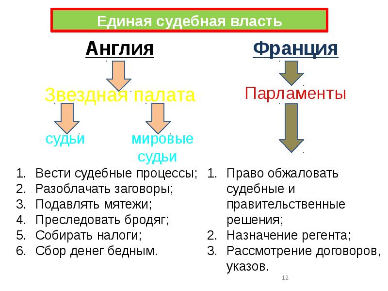 Усиление королевской власти в xvi xvii вв абсолютизм в европе 7 класс презентация