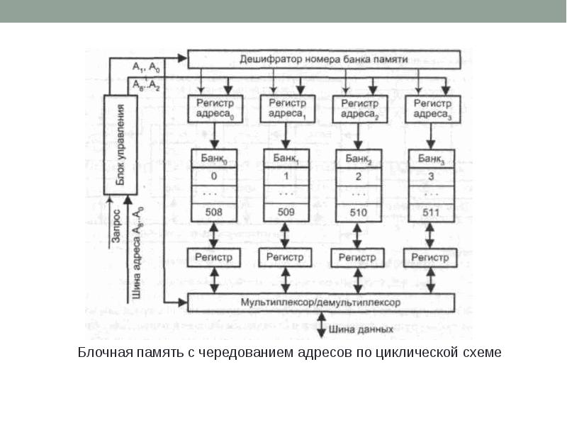 Память вычислительной машины. Принципиальная схема ЭВМ. Блочная память с чередованием адресов по циклической схеме. Периферийные устройства ЭВМ. Основные блоки ЭВМ.