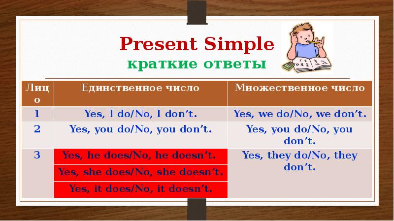 Краткий ответ. Презент Симпл множественное число. Present simple множественное число. Present simple краткие ответы. Present simple мн ч.