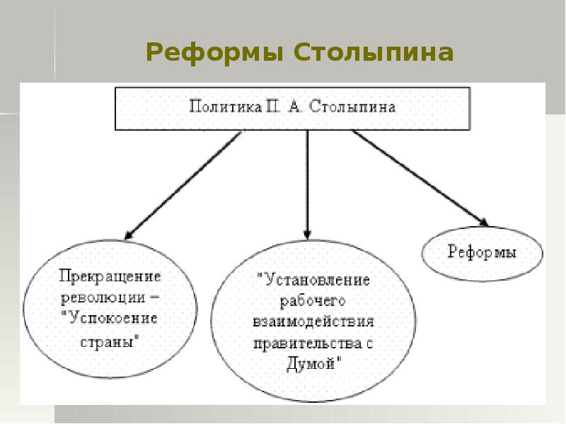 Столыпинские реформы схема