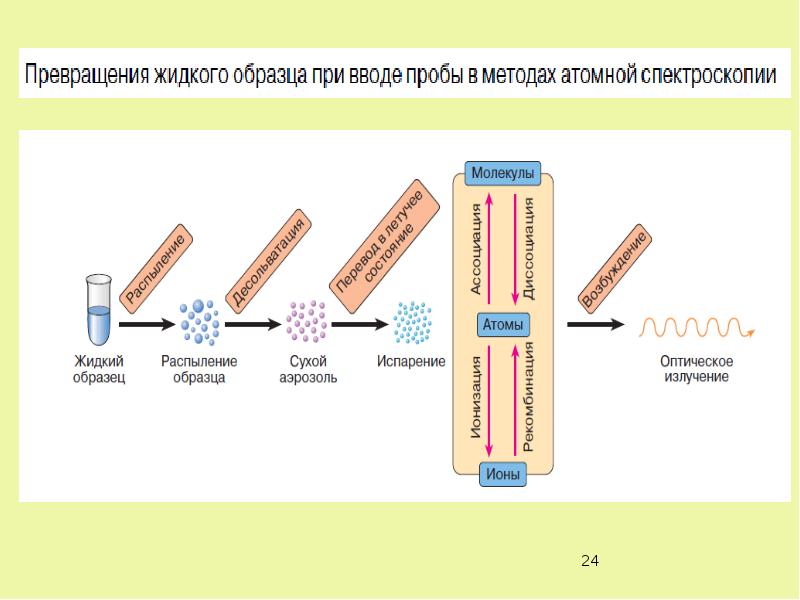 Атомно абсорбционная спектроскопия презентация