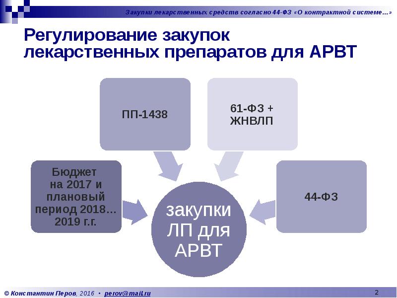 Регулирование закупок  лекарственных препаратов для АРВТ