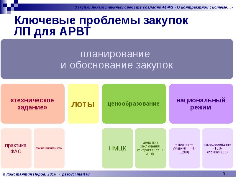 Ключевые проблемы закупок  ЛП для АРВТ