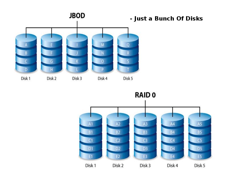 Jbod. Раид JBOD. JBOD массив что это. Raid JBOD технологии. JBOD фото.