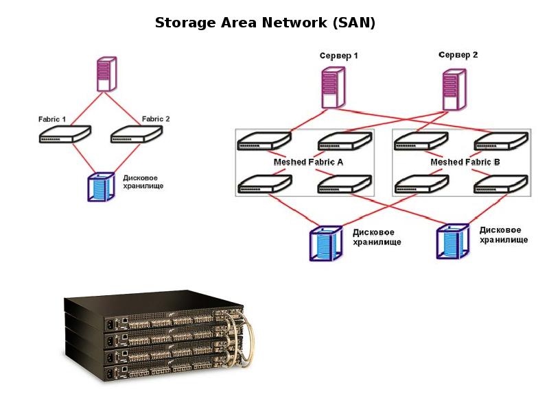 Хранение сетей. San СХД схема. San сеть хранения данных. Подсеть San схема. San Storage area Network.