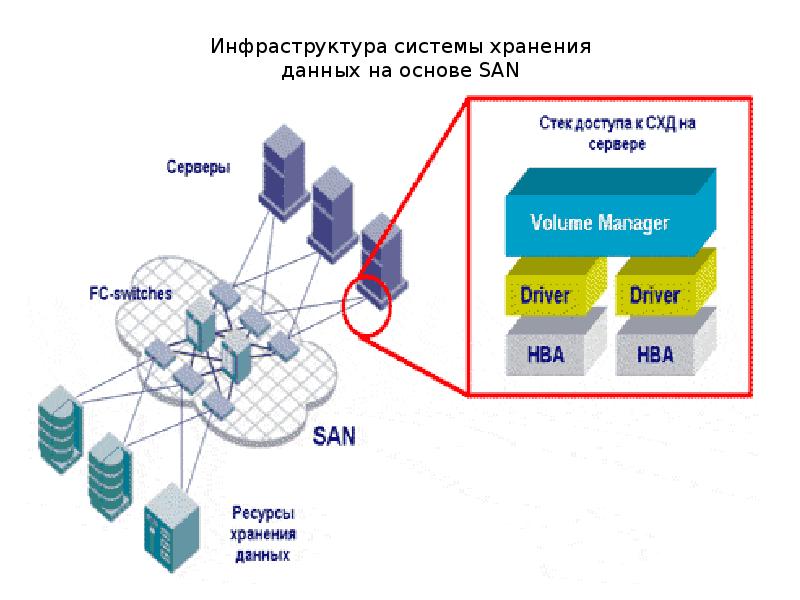 Системы хранения и обработки информации. San СХД схема. Сеть хранения данных. San система хранения данных. СХД система хранилища данных это.