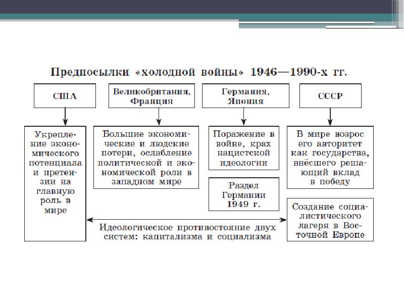 Послевоенное мирное урегулирование начало холодной войны 9 класс презентация