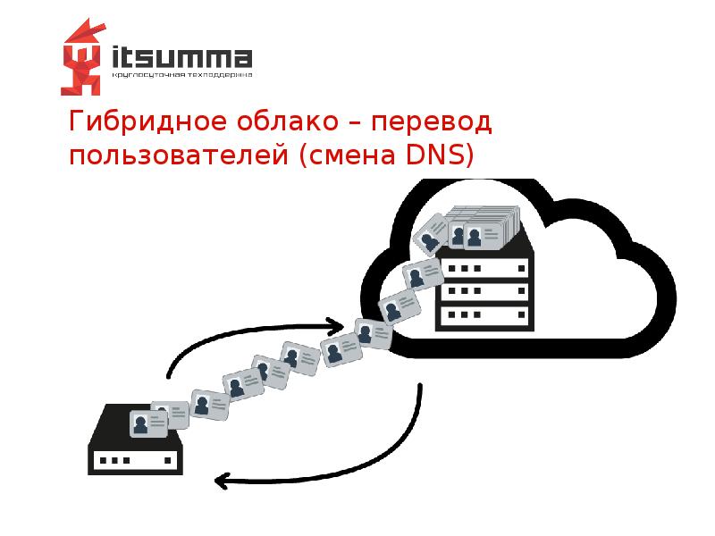 Гибридное облако – перевод пользователей (смена DNS) Гибридное облако – перевод пользователей (смена DNS)