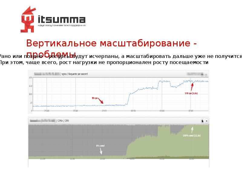 Вертикальное масштабирование - проблемы Вертикальное масштабирование - проблемы