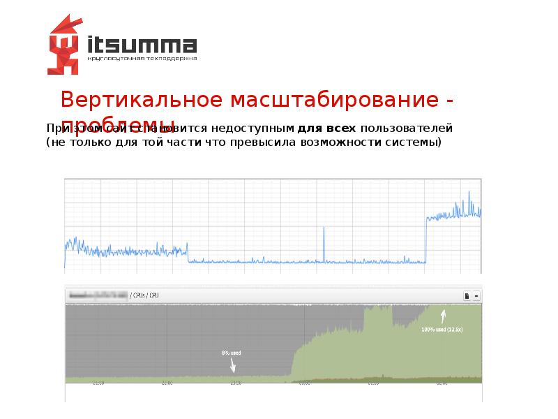Вертикальное масштабирование - проблемы Вертикальное масштабирование - проблемы