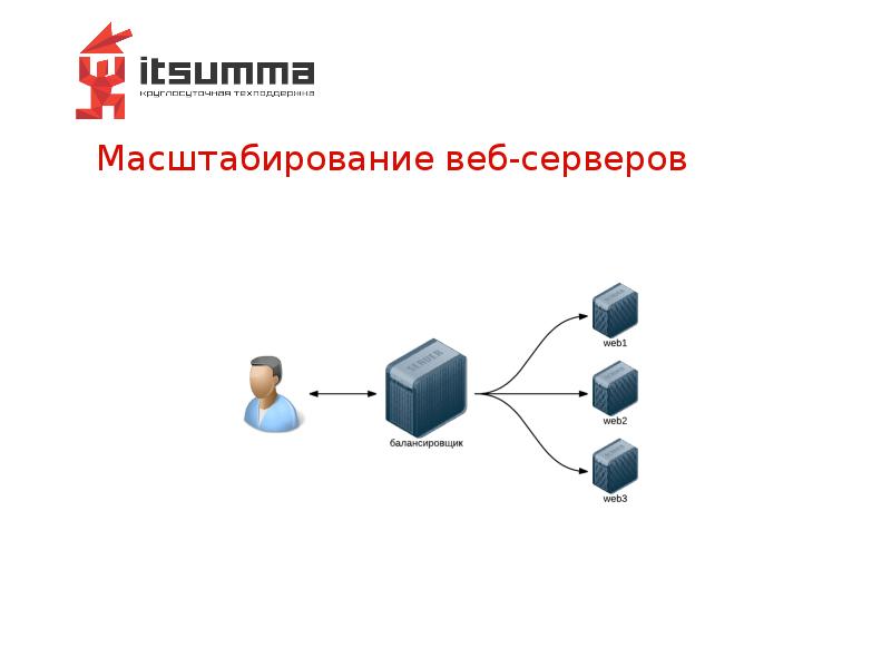 Масштабирование веб-серверов Масштабирование веб-серверов