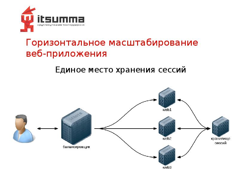 Горизонтальное масштабирование веб-приложения Горизонтальное масштабирование веб-приложения