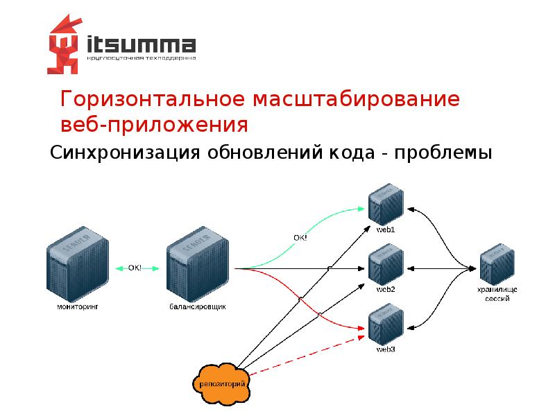 Горизонтальное масштабирование веб-приложения Горизонтальное масштабирование веб-приложения