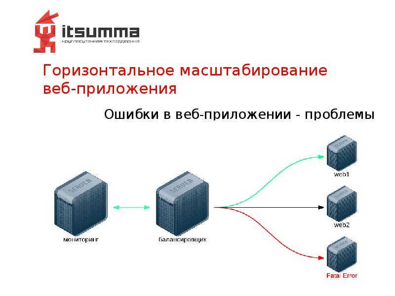 Горизонтальное масштабирование веб-приложения Горизонтальное масштабирование веб-приложения