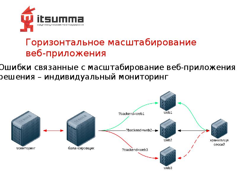 Горизонтальное масштабирование веб-приложения Горизонтальное масштабирование веб-приложения