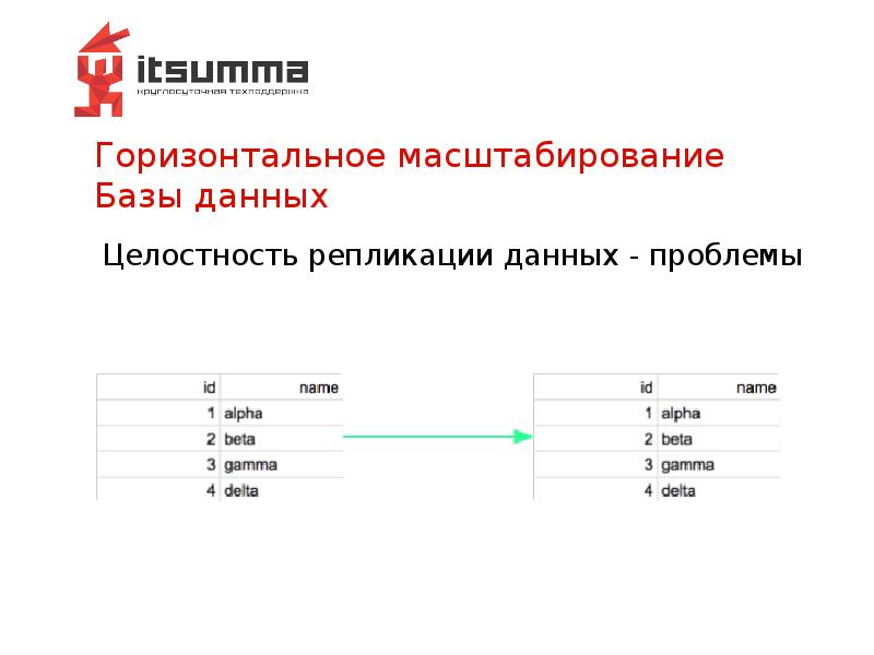 Горизонтальное масштабирование Базы данных Горизонтальное масштабирование Базы данных