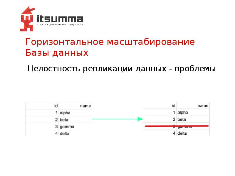 Горизонтальное масштабирование Базы данных Горизонтальное масштабирование Базы данных