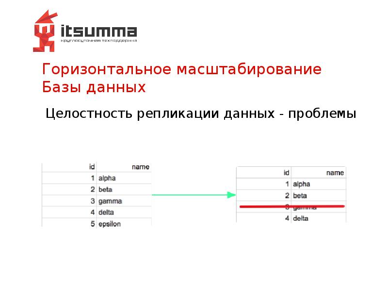 Горизонтальное масштабирование Базы данных Горизонтальное масштабирование Базы данных