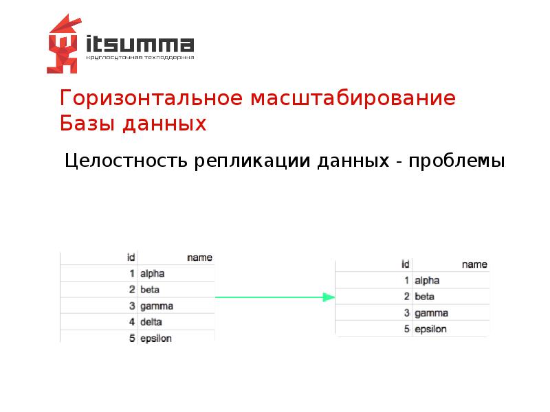 Горизонтальное масштабирование Базы данных Горизонтальное масштабирование Базы данных