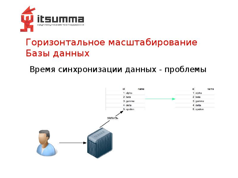 Горизонтальное масштабирование Базы данных Горизонтальное масштабирование Базы данных