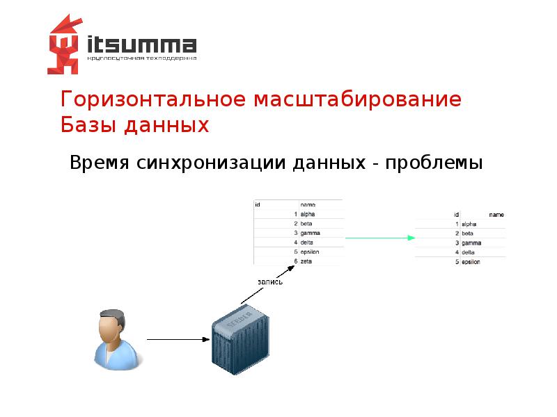 Горизонтальное масштабирование Базы данных Горизонтальное масштабирование Базы данных