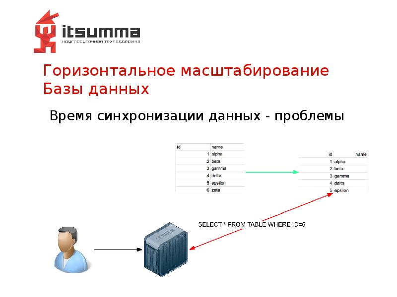 Горизонтальная масштабируемость при обработке big data это